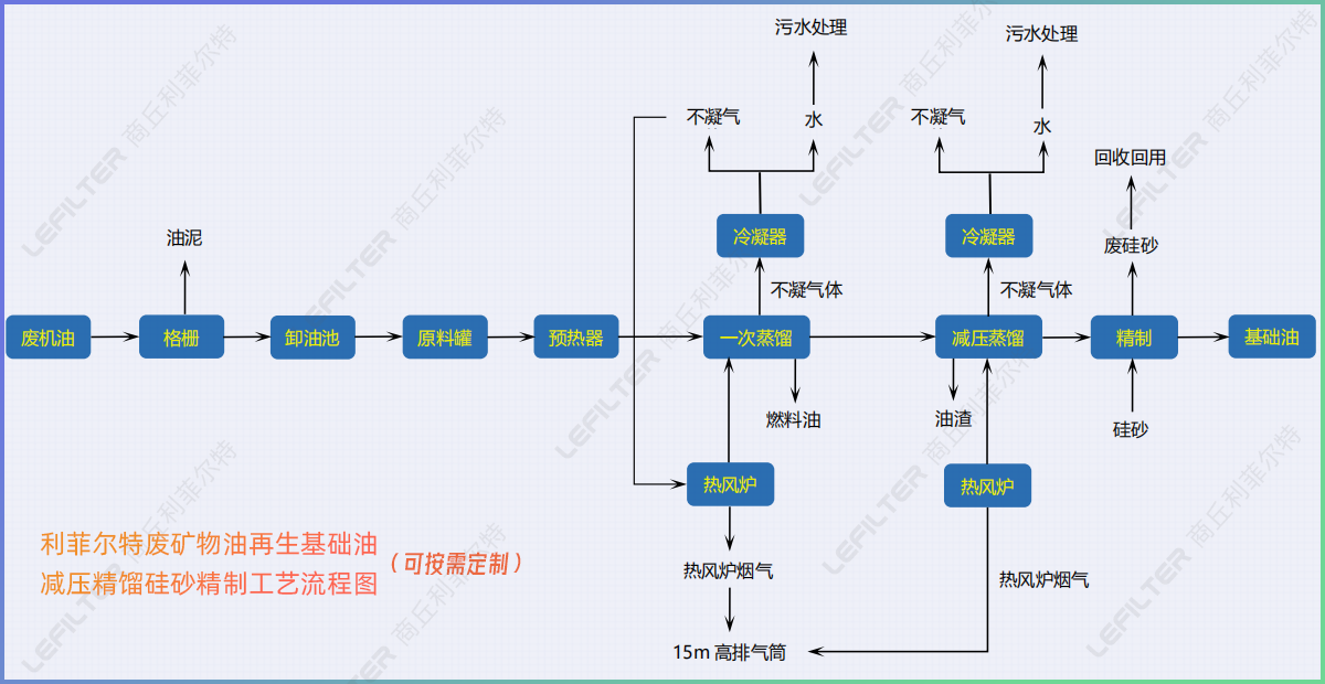 廢機油減壓蒸餾后的油能直接用在小汽車上嗎？